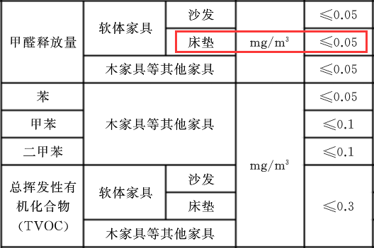 床墊甲醛標準.png