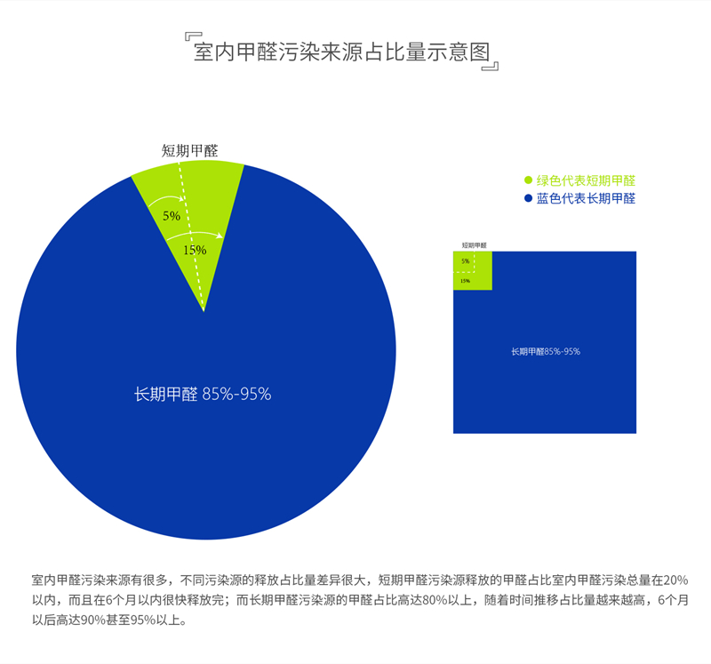 室內甲醛污染源占比示意圖1.jpg