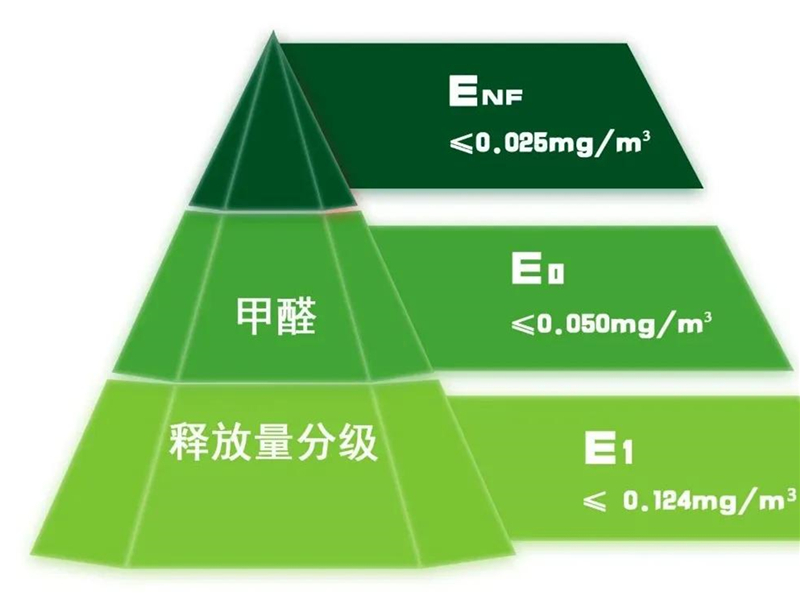 GBT 39600—2021《人造板及其制品甲醛釋放量分級》規定了室內用人造板及其制品甲醛釋放量分級要求、試驗方法以及判定規則.jpg